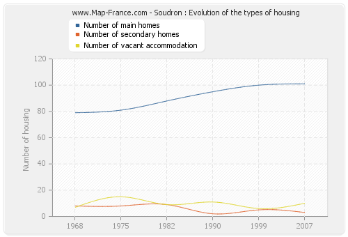 Soudron : Evolution of the types of housing