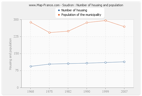 Soudron : Number of housing and population