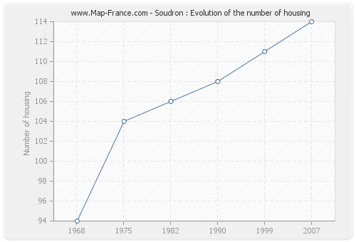 Soudron : Evolution of the number of housing