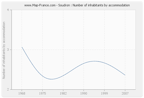 Soudron : Number of inhabitants by accommodation