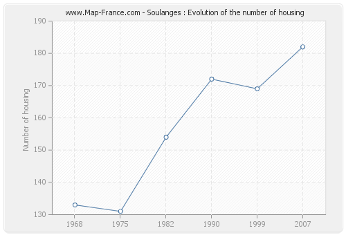 Soulanges : Evolution of the number of housing