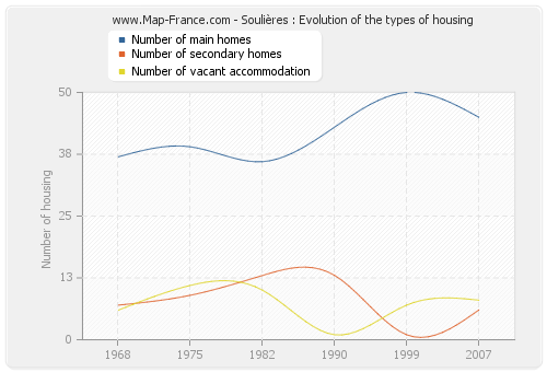 Soulières : Evolution of the types of housing
