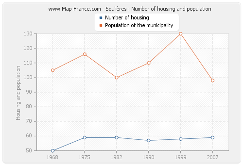 Soulières : Number of housing and population