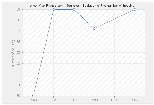 Soulières : Evolution of the number of housing