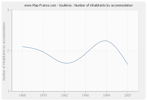 Soulières : Number of inhabitants by accommodation