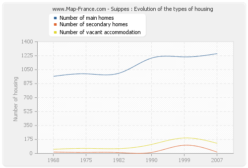 Suippes : Evolution of the types of housing