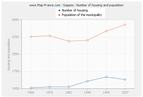 Suippes : Number of housing and population