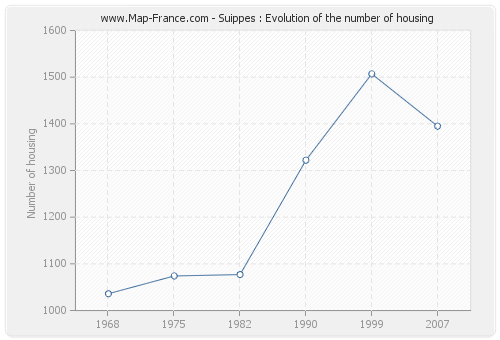 Suippes : Evolution of the number of housing