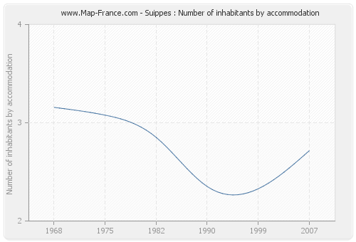 Suippes : Number of inhabitants by accommodation