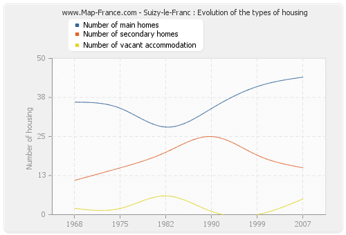 Suizy-le-Franc : Evolution of the types of housing