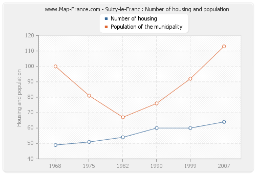 Suizy-le-Franc : Number of housing and population