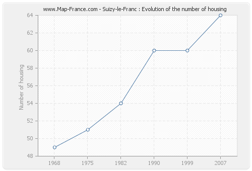 Suizy-le-Franc : Evolution of the number of housing