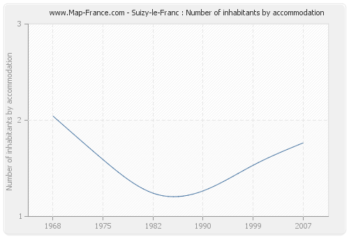 Suizy-le-Franc : Number of inhabitants by accommodation
