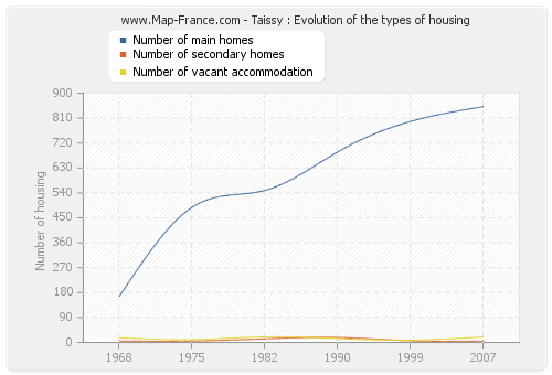 Taissy : Evolution of the types of housing
