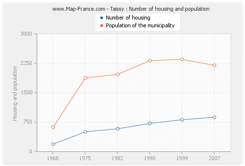 Taissy : Number of housing and population