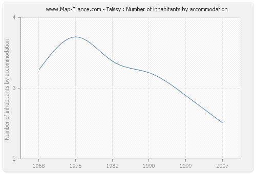 Taissy : Number of inhabitants by accommodation