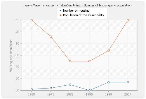 Talus-Saint-Prix : Number of housing and population