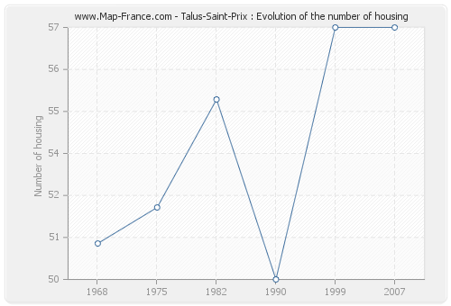 Talus-Saint-Prix : Evolution of the number of housing