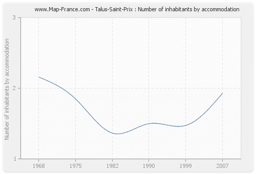 Talus-Saint-Prix : Number of inhabitants by accommodation