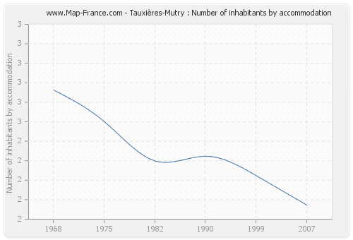 Tauxières-Mutry : Number of inhabitants by accommodation