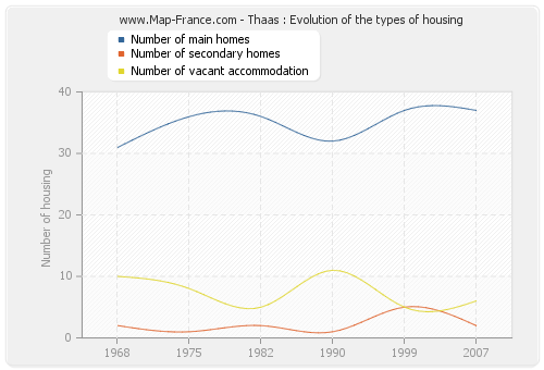 Thaas : Evolution of the types of housing