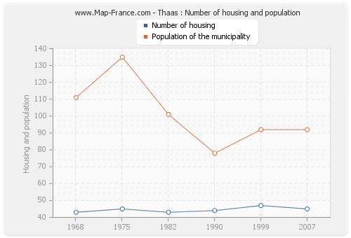 Thaas : Number of housing and population