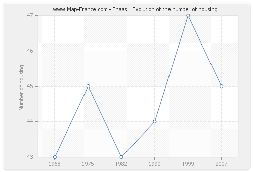 Thaas : Evolution of the number of housing