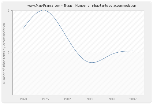 Thaas : Number of inhabitants by accommodation