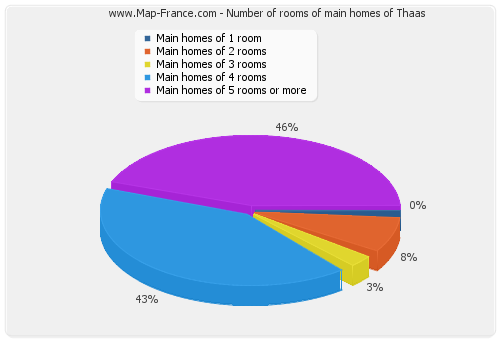 Number of rooms of main homes of Thaas