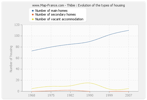 Thibie : Evolution of the types of housing