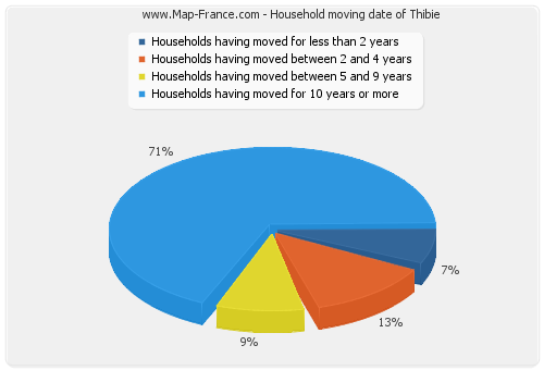 Household moving date of Thibie