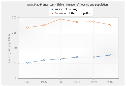 Thibie : Number of housing and population