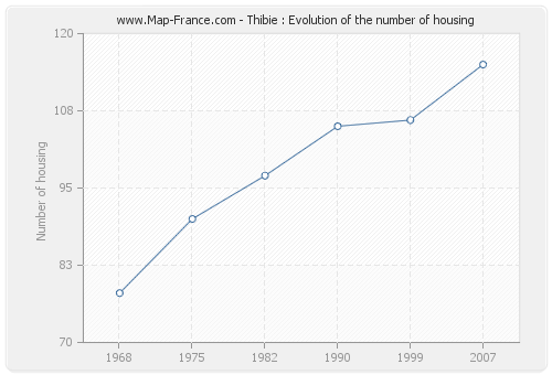 Thibie : Evolution of the number of housing