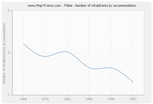 Thibie : Number of inhabitants by accommodation