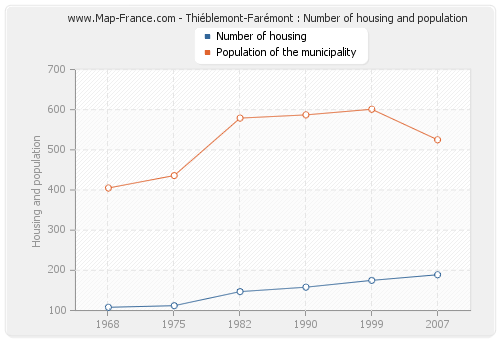 Thiéblemont-Farémont : Number of housing and population