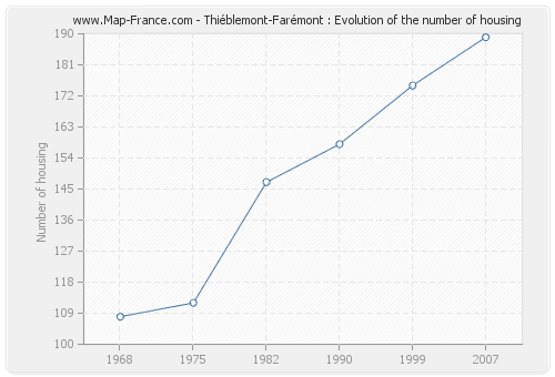 Thiéblemont-Farémont : Evolution of the number of housing