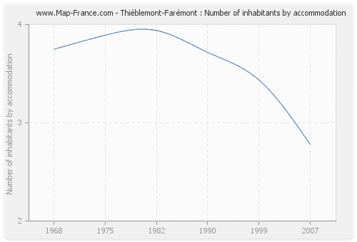 Thiéblemont-Farémont : Number of inhabitants by accommodation