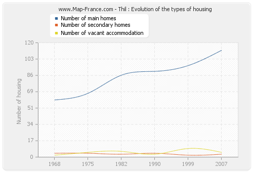 Thil : Evolution of the types of housing