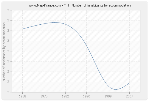 Thil : Number of inhabitants by accommodation