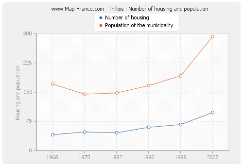 Thillois : Number of housing and population