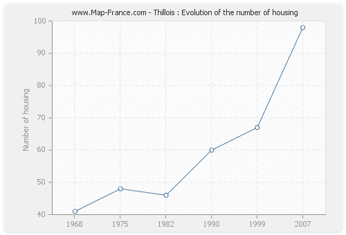 Thillois : Evolution of the number of housing