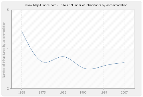 Thillois : Number of inhabitants by accommodation