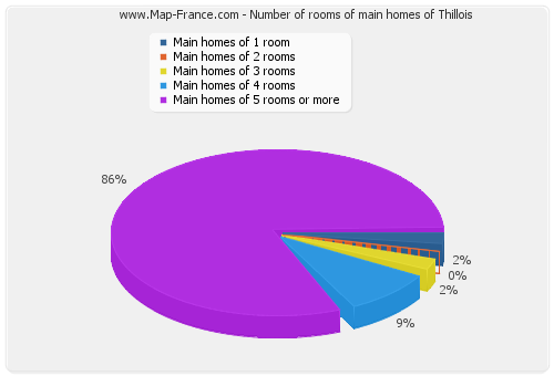 Number of rooms of main homes of Thillois
