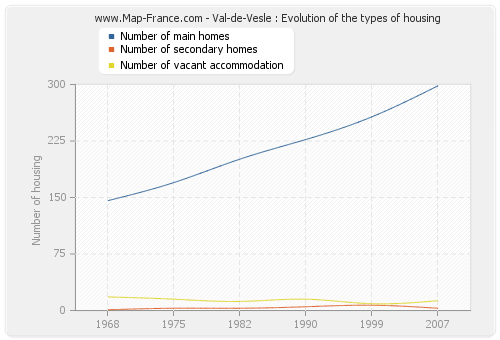 Val-de-Vesle : Evolution of the types of housing