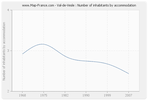 Val-de-Vesle : Number of inhabitants by accommodation