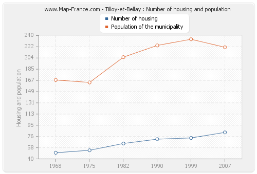 Tilloy-et-Bellay : Number of housing and population