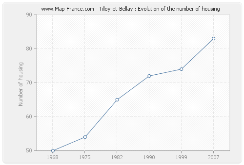 Tilloy-et-Bellay : Evolution of the number of housing