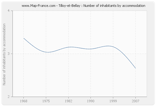Tilloy-et-Bellay : Number of inhabitants by accommodation