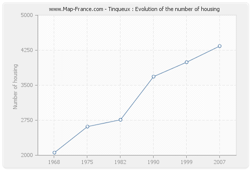 Tinqueux : Evolution of the number of housing