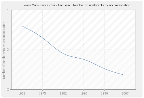 Tinqueux : Number of inhabitants by accommodation